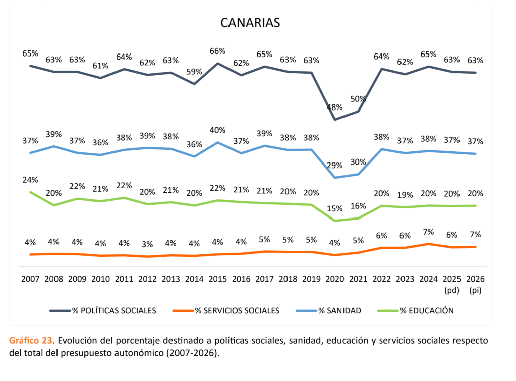 Canarias aumentó un 28,8 % su inversión en políticas sociales desde 2020, aunque Servicios Sociales sigue por debajo de la media estatal.